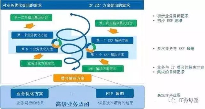 IT战略咨询如何引领企业信息化发展