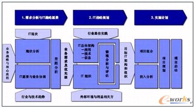 把握未来方向：IT战略咨询引领企业变革